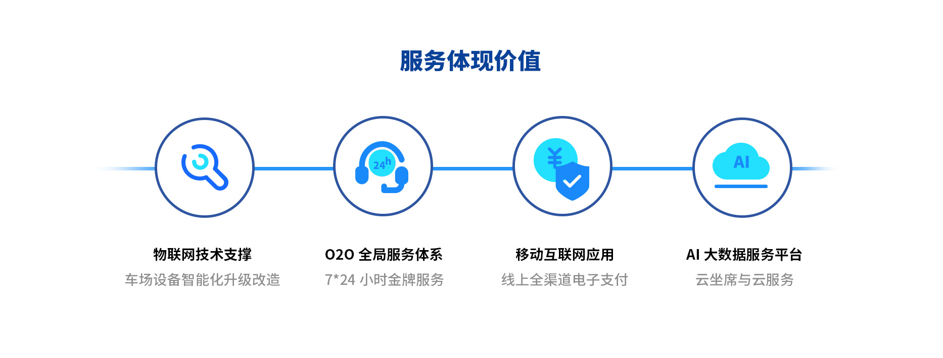 智慧停車場(chǎng)收費(fèi)系統(tǒng)、智能停車場(chǎng)管理系統(tǒng)、無人收費(fèi)停車場(chǎng)服務(wù)